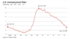 U.S. Unemployment Rate: Monthly, Jan. ‘04 – Dec. ‘14