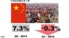 中国第一季增长跌至6年最低