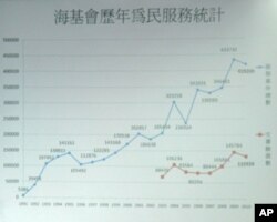 海基会历年服务曲线图
