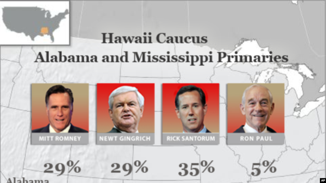 Results for Hawaii Caucus and Alabama and Mississippi primaries.