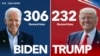 UMnu. Joseph Biden ulamavoti amanengi okwedlula akaMongameli Donald Trump.